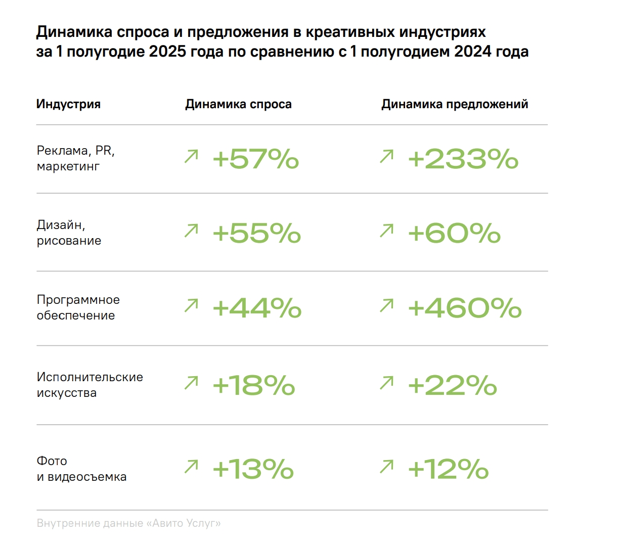 Динамика спроса и предложения в креативных индустриях