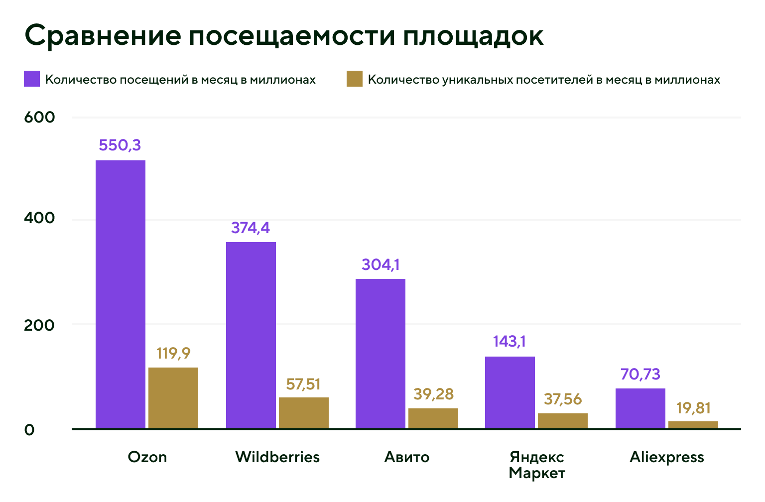 Количество посещений и уникальных посетителей на ecom-площадках