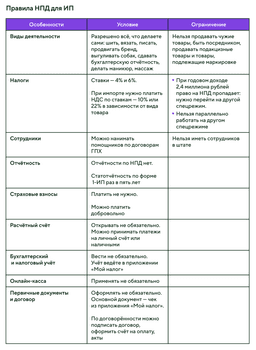 Правила НПД для ИП: памятка