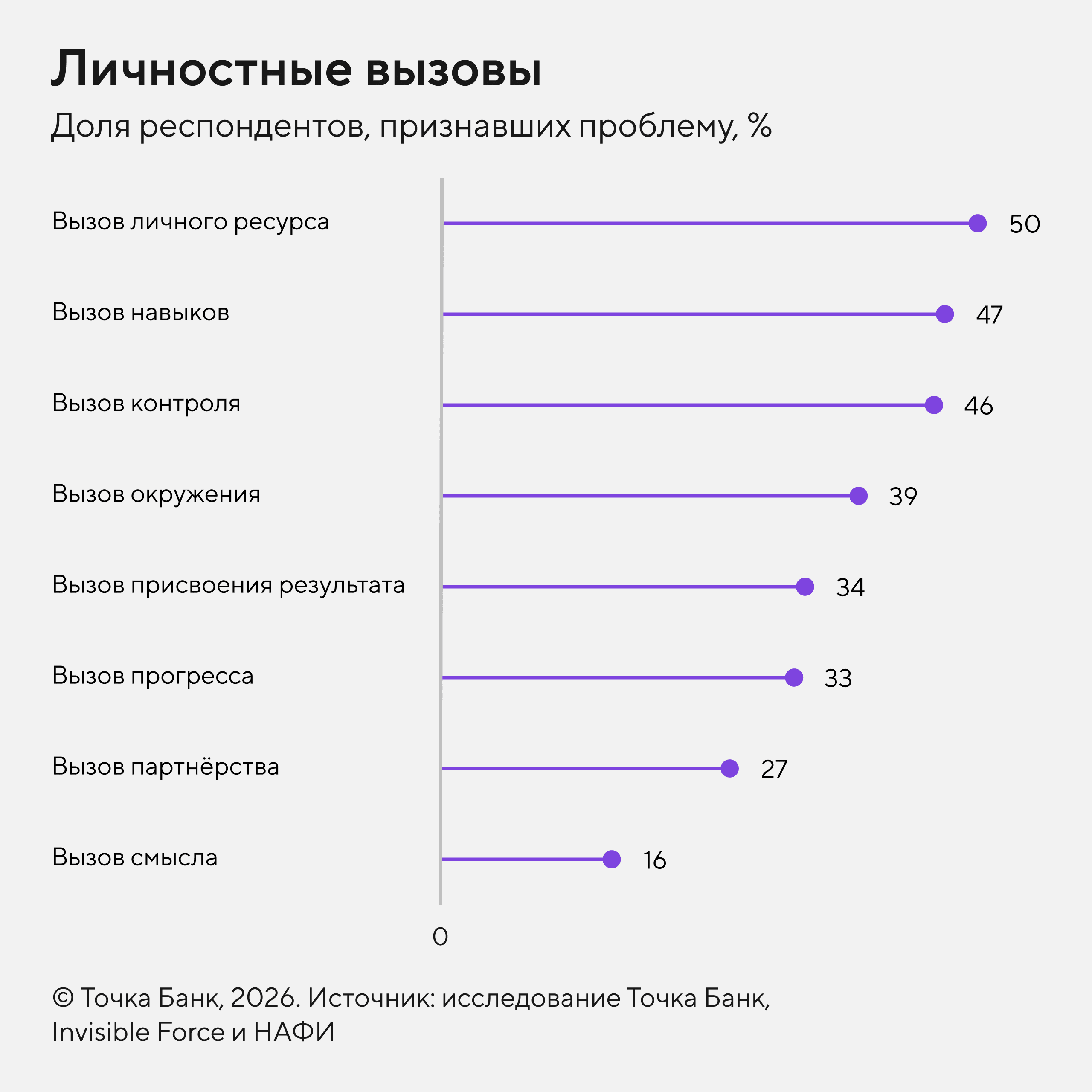 Наиболее частые личностные вызовы