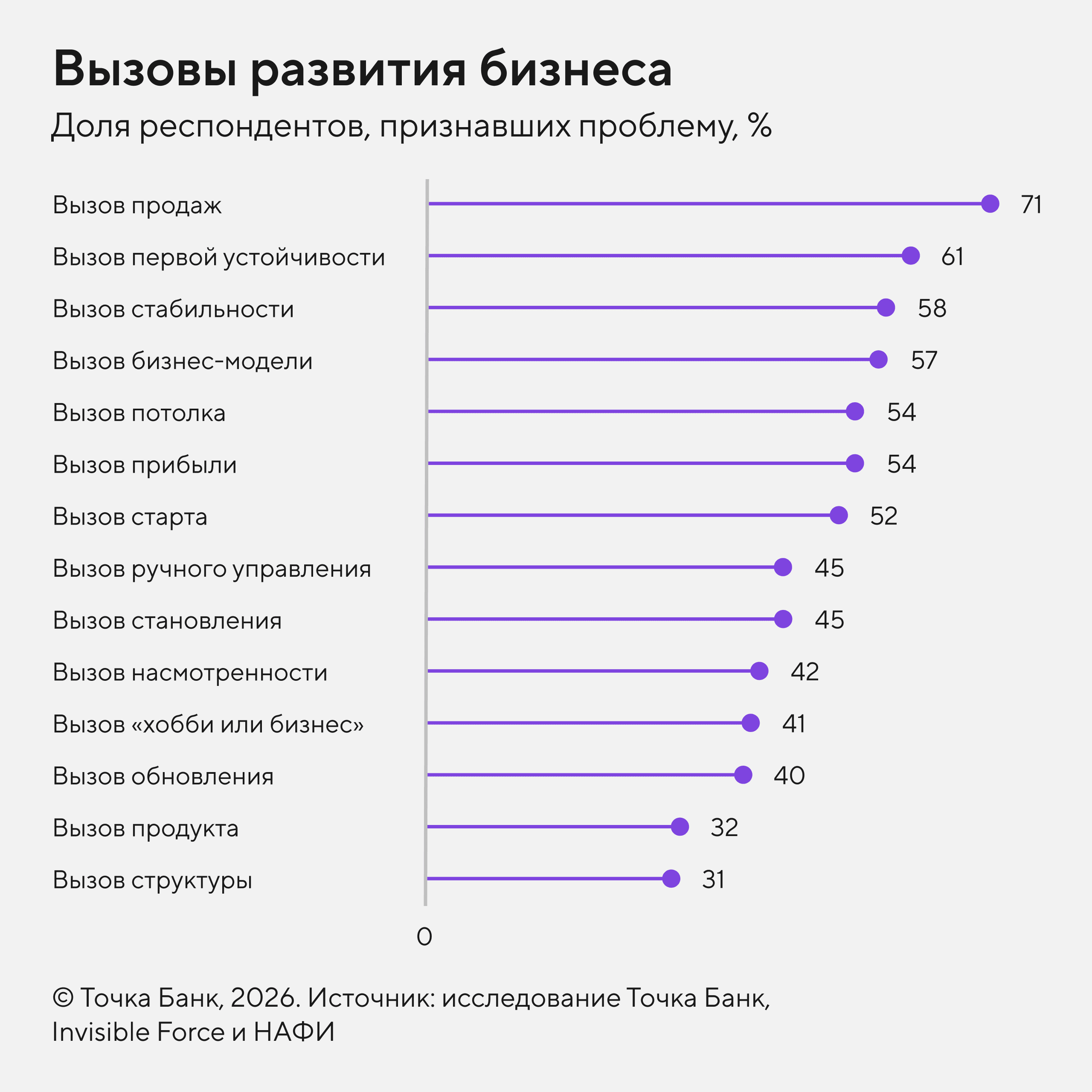 Наиболее частые вызовы развития бизнеса