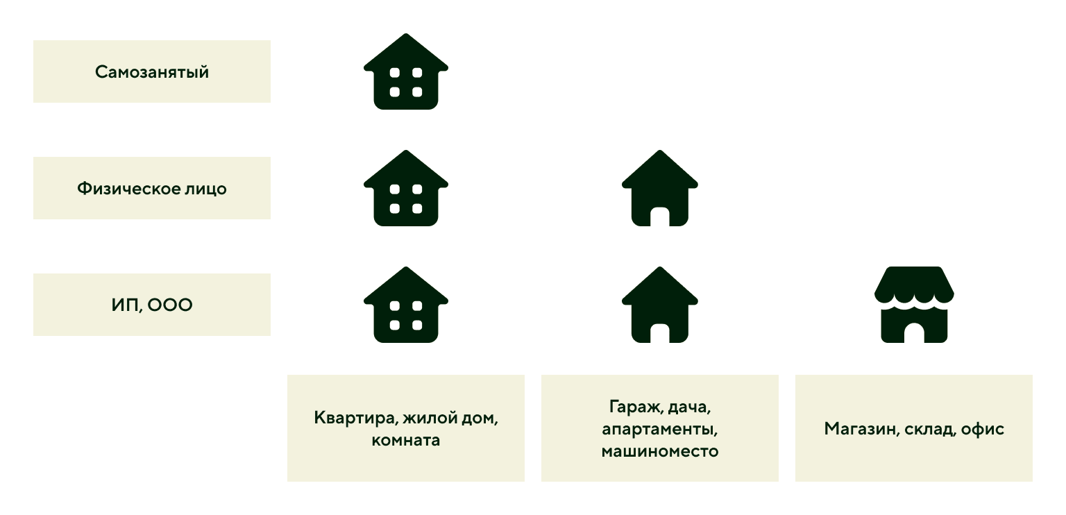 Какую недвижимость могут сдавать самозанятый, физлицо, ИП и ООО