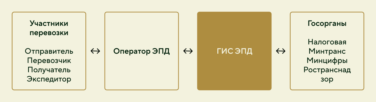 Как будет работать обмен ЭПД