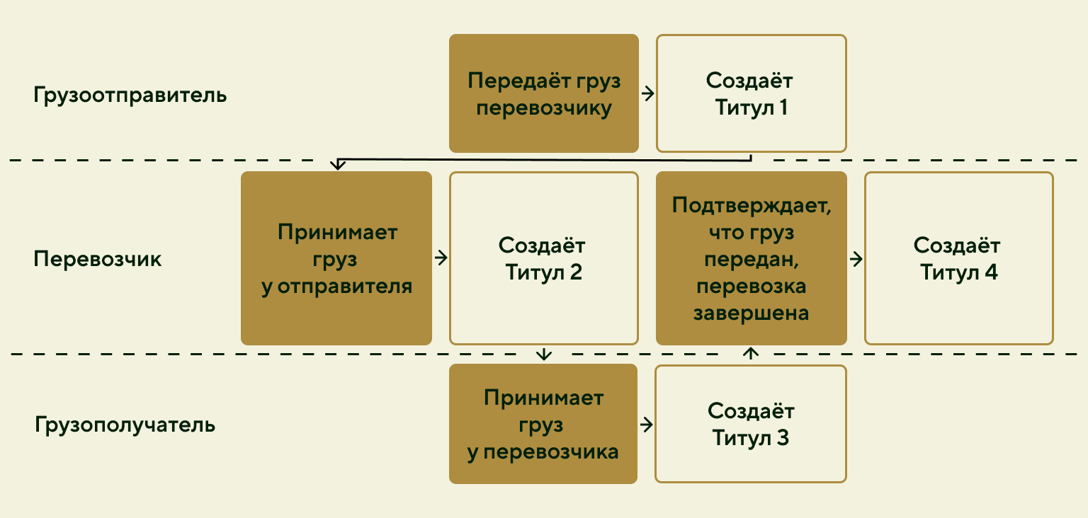 Сценарий для обмена транспортной накладной