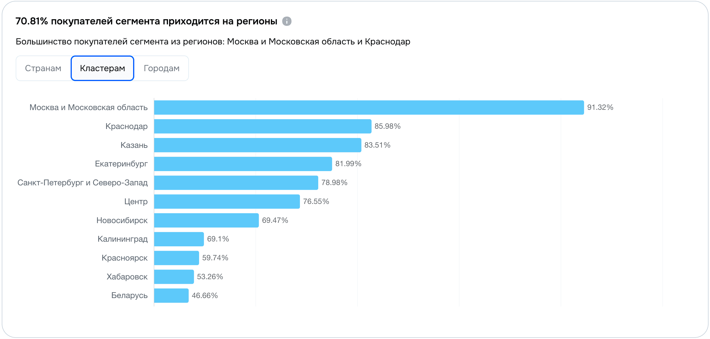 Разбивка покупателей на Ozon по географии