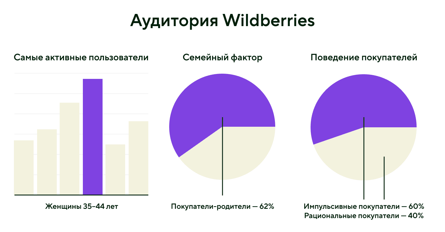 Аудитория Wildberries