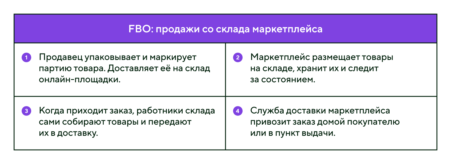 FBO на маркетплейсах