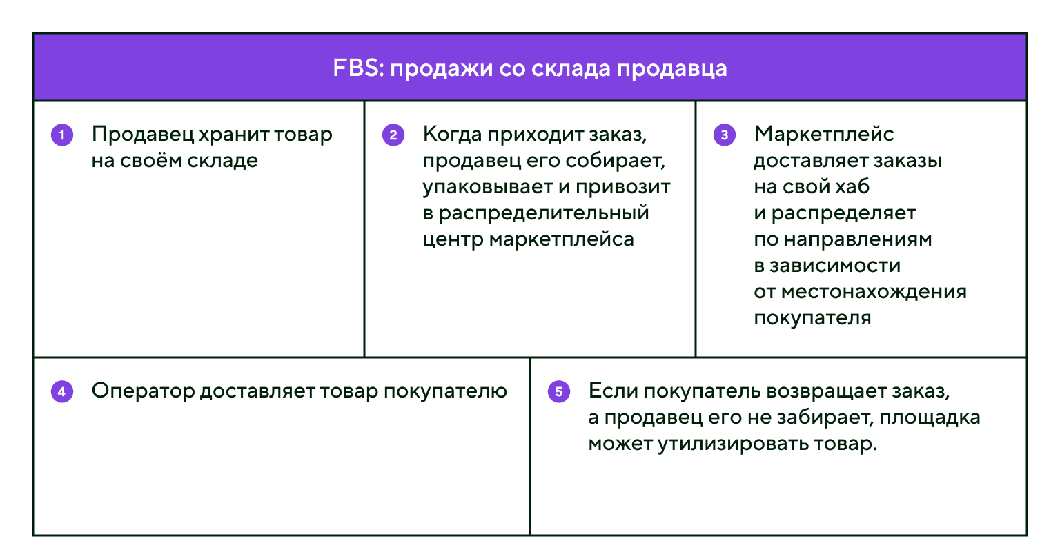 FBS с маркетплейсом