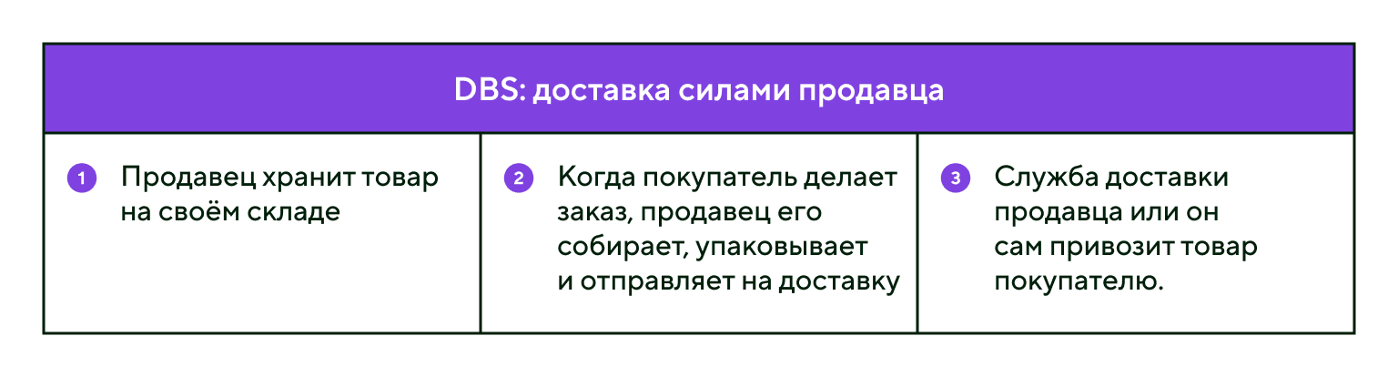 DBS с маркетплейсом