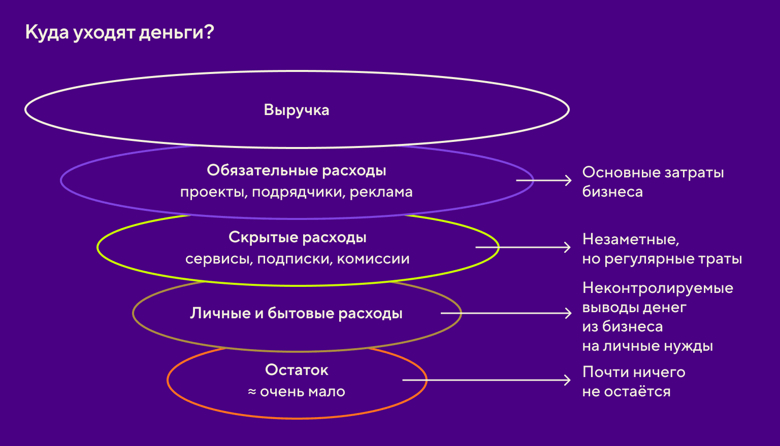 Куда уходят деньги