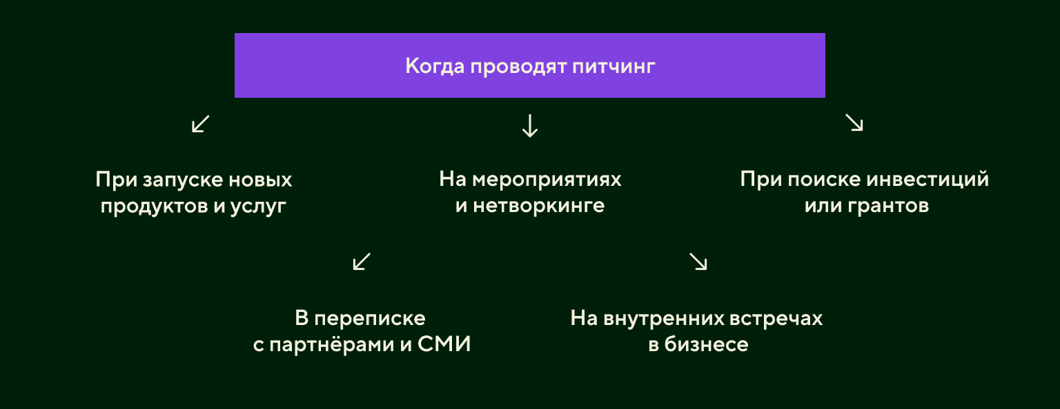 Когда проводят питчинг