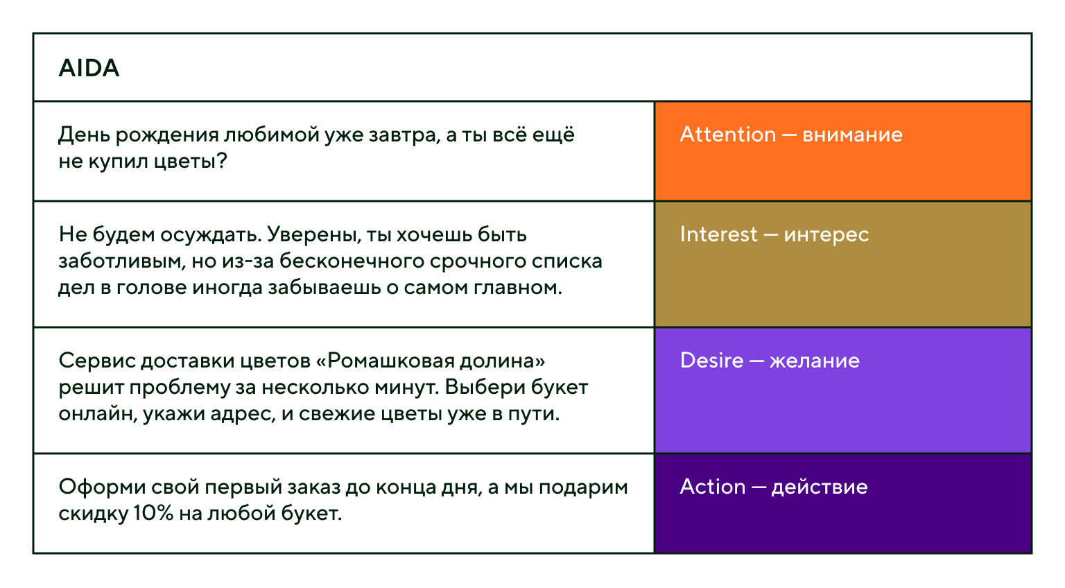 Формула AIDA для поста