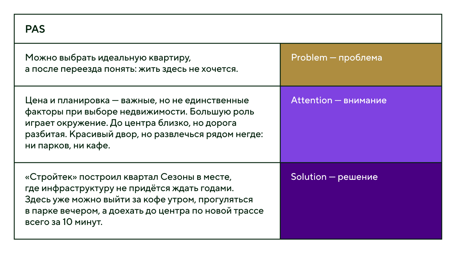 Формула PAS для продающего поста