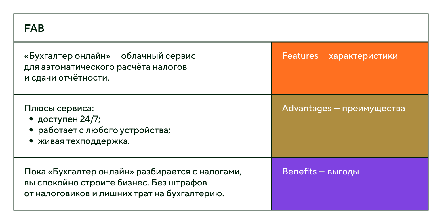 Формула FAB для продающего поста