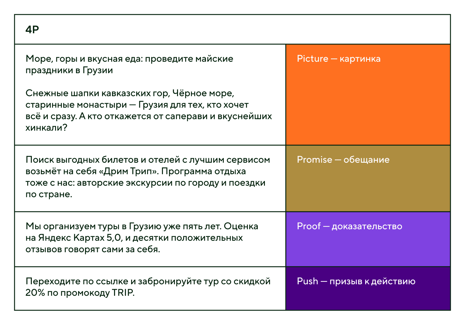 Формула 4P для продающего поста
