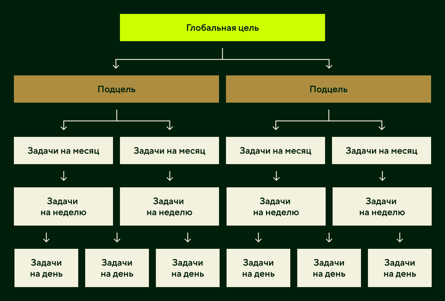 Дерево целей