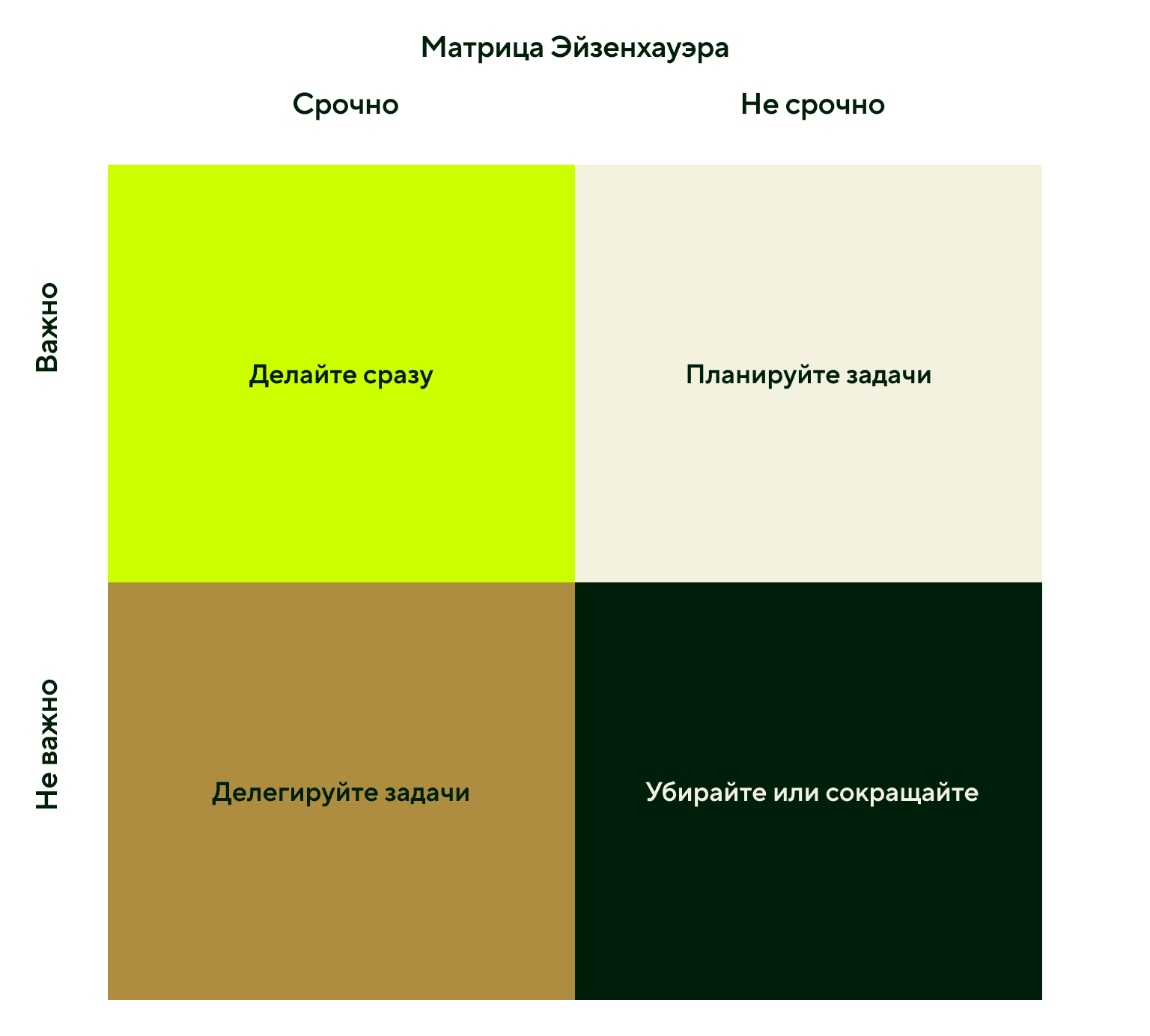 Матрица Эйзенхауэра