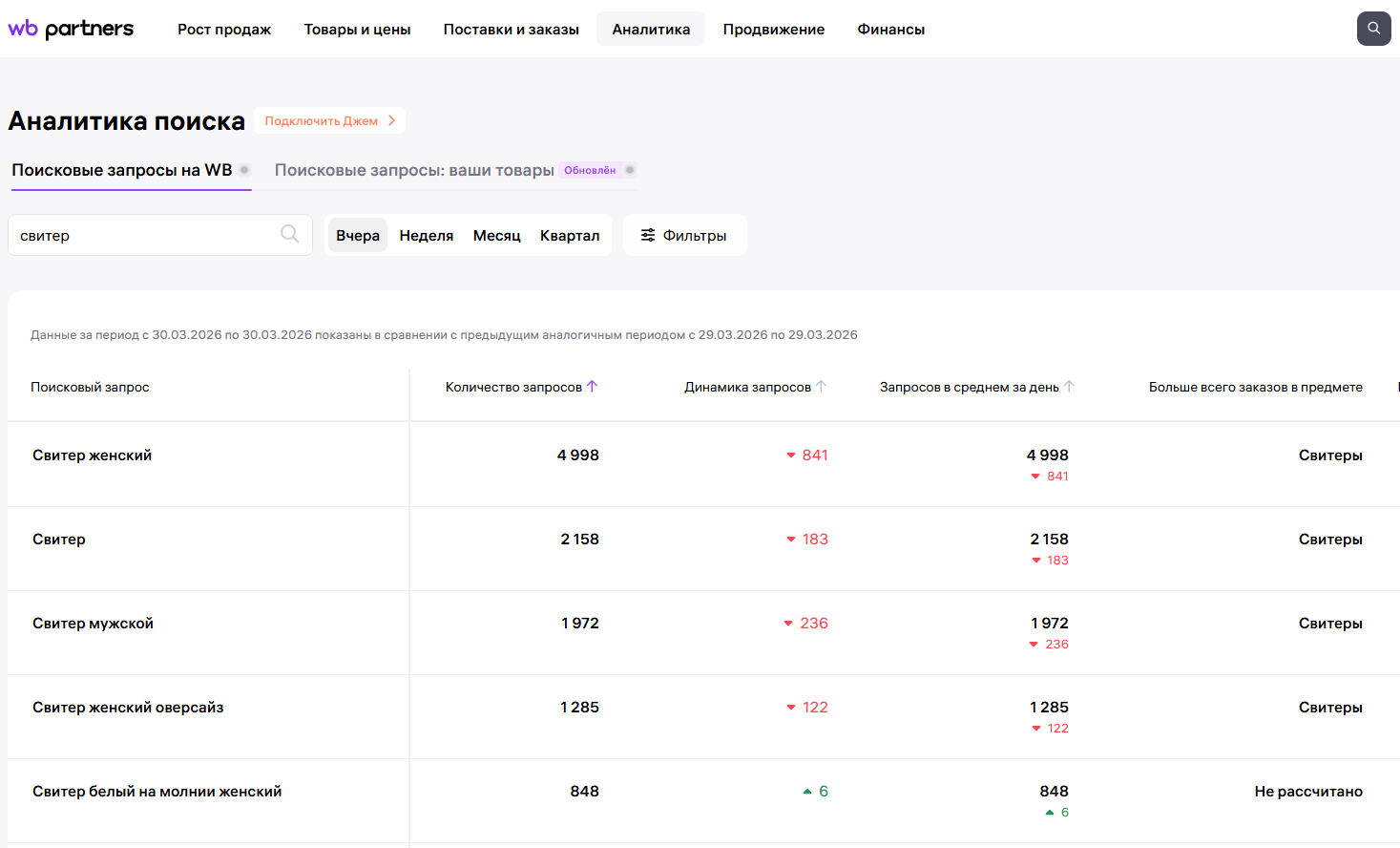 Популярные поисковые запросы на Wildberries в разделе «Аналитика»