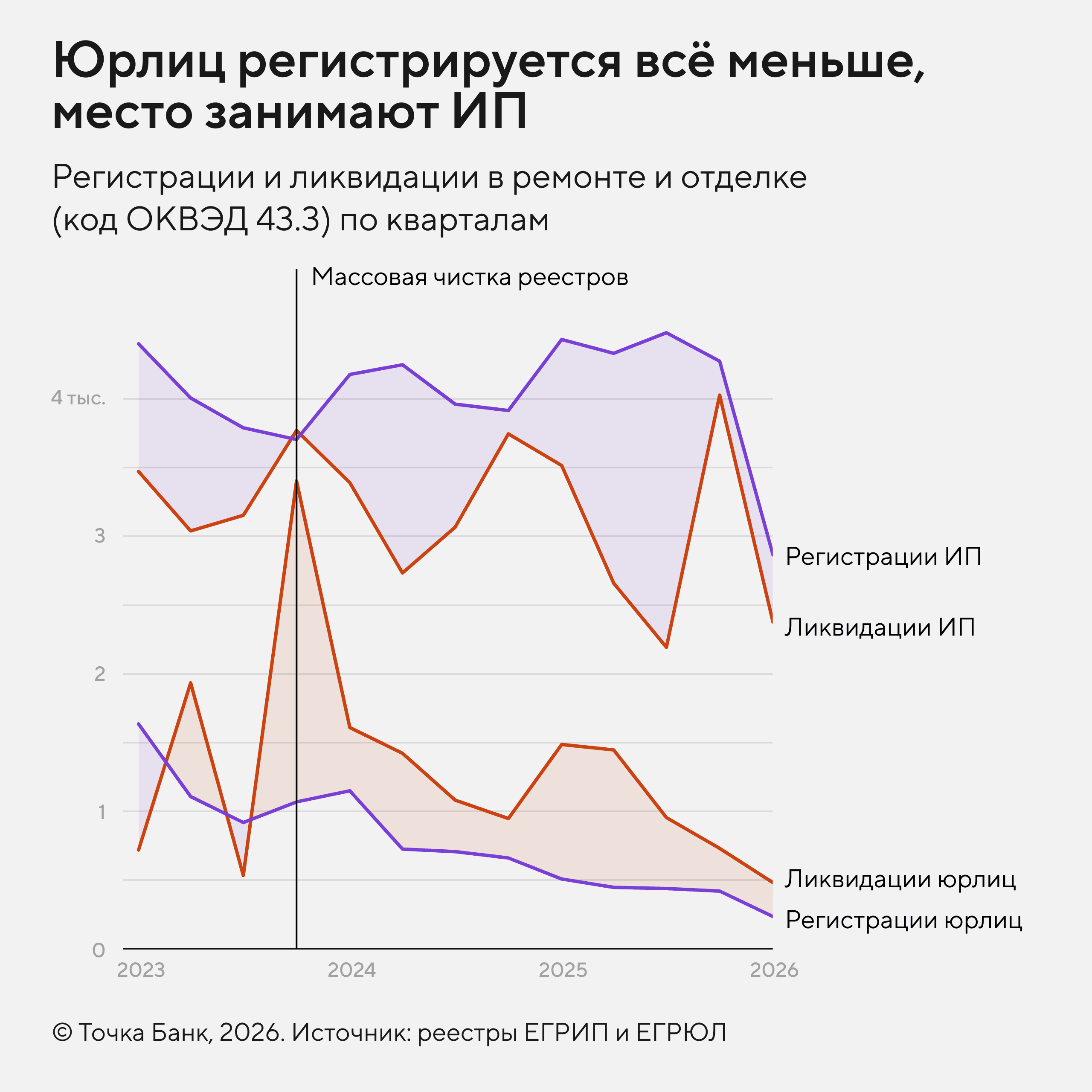 Динамика регистраций юрлиц и ИП на строительном рынке
