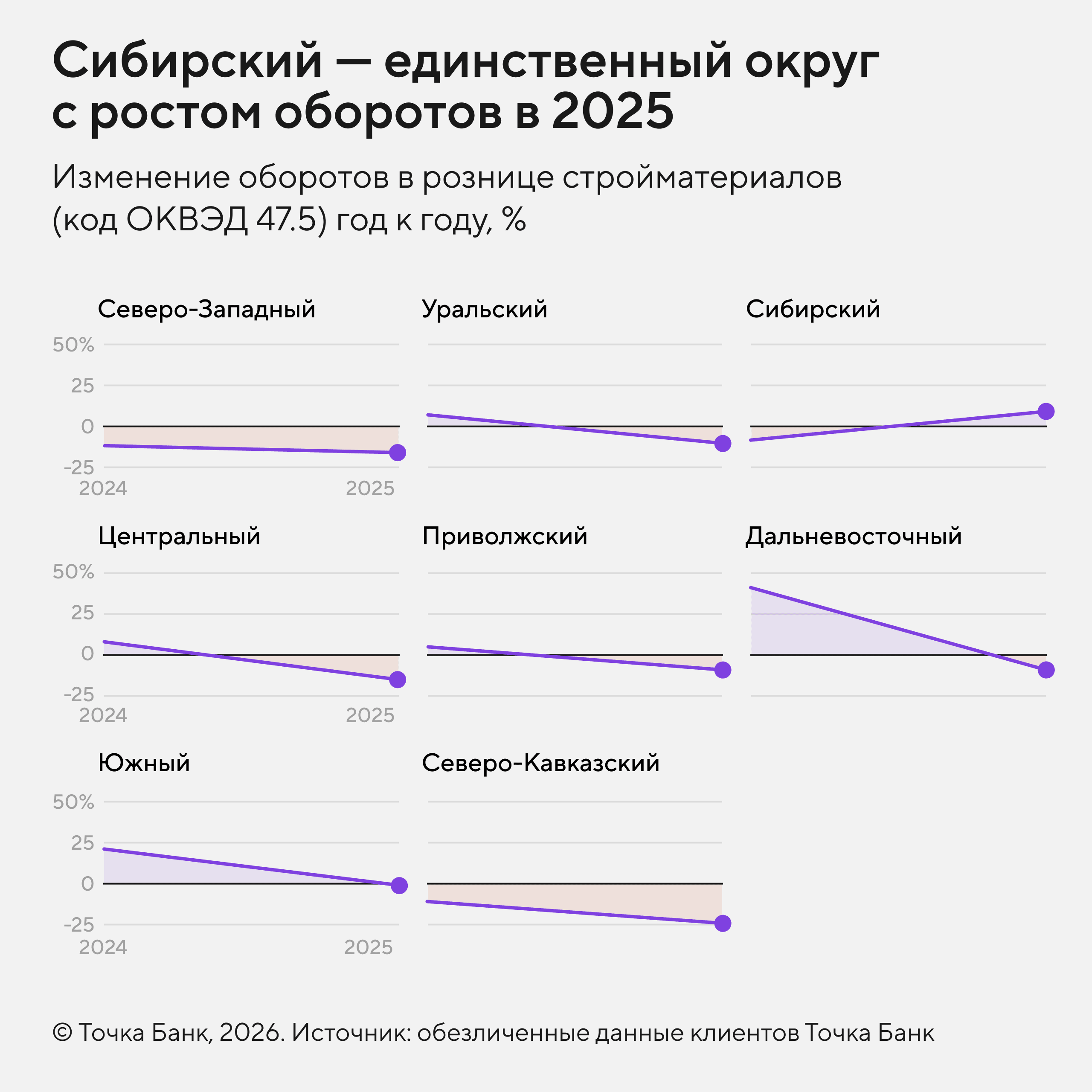 Изменение оборотов в рознице стройматериалов в 2025 году