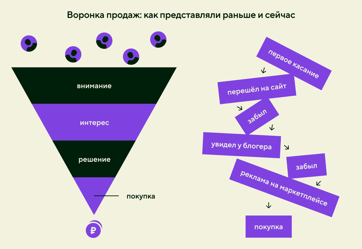 Воронка продаж