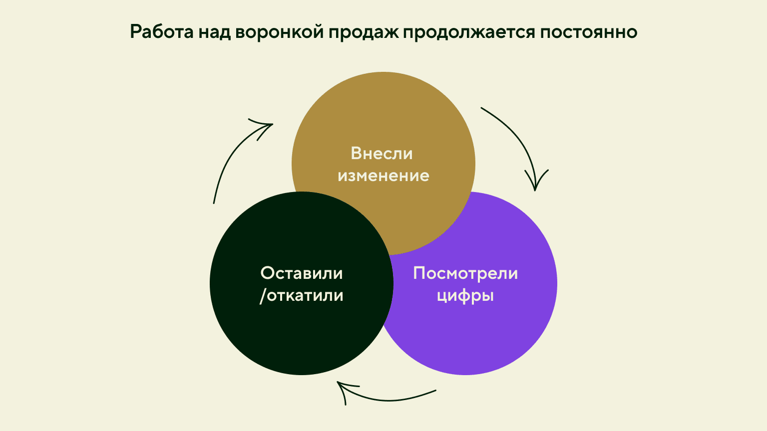 Работа над воронкой продаж