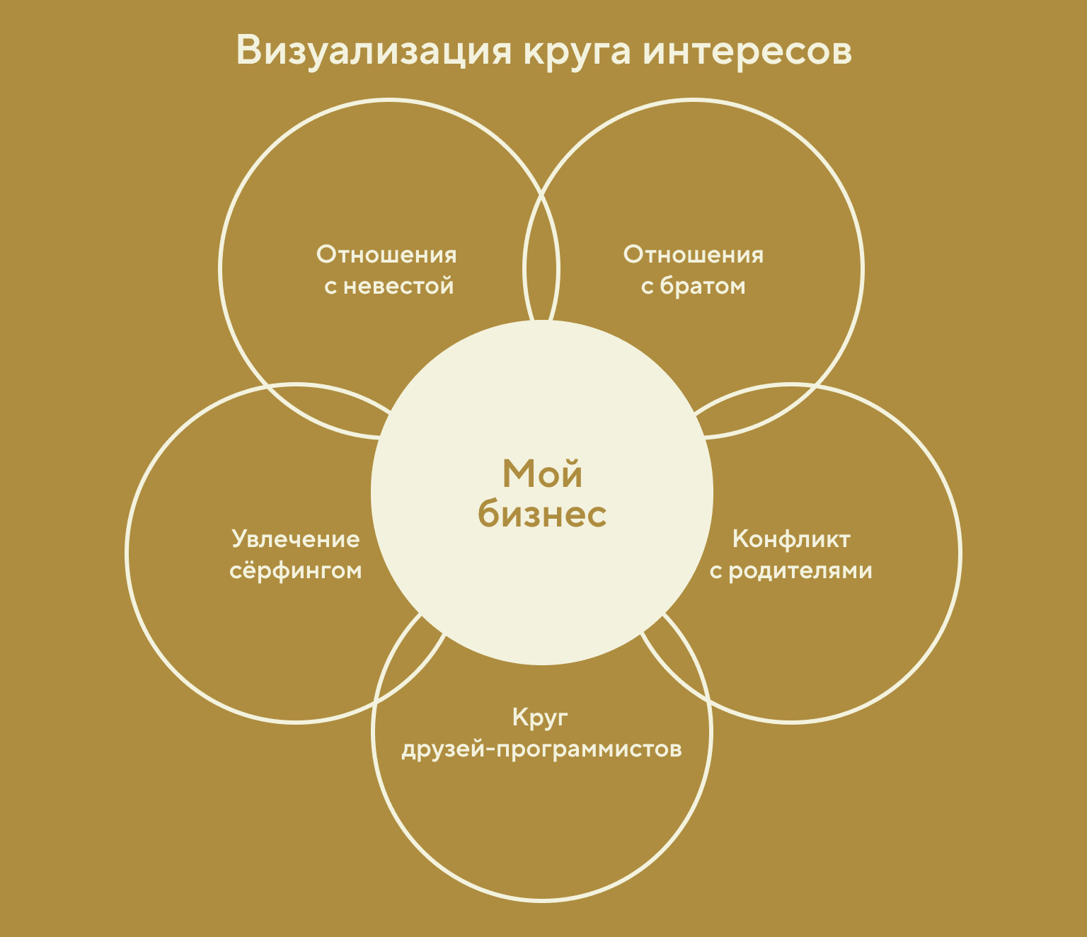 Визуализация круга интересов