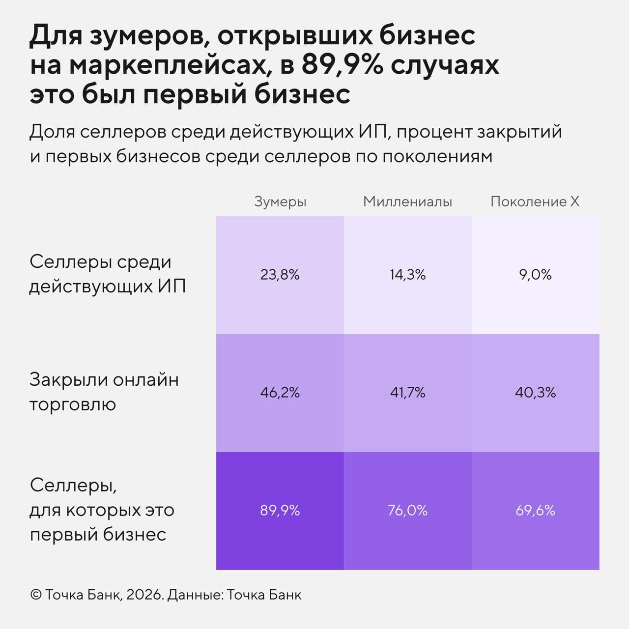 Сколько зумеров, миллениалов и иксеров ведут бизнес на маркетплейсах