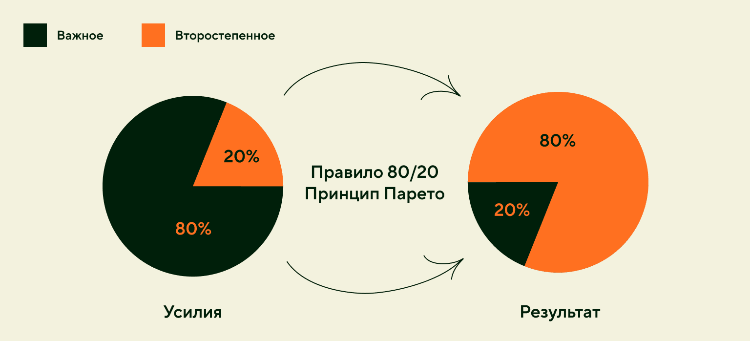 ринцип Парето