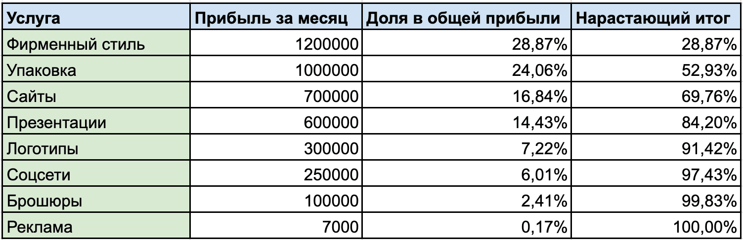 Таблица для построения диаграммы Парето