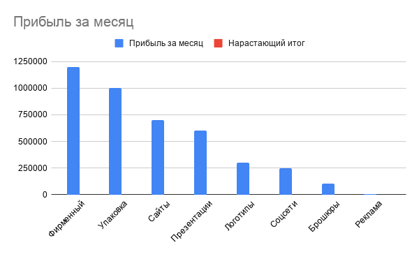 Комбинированная диаграмма