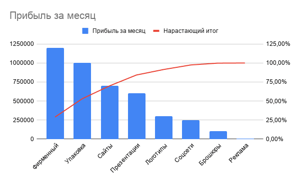 Пример диаграммы Парето