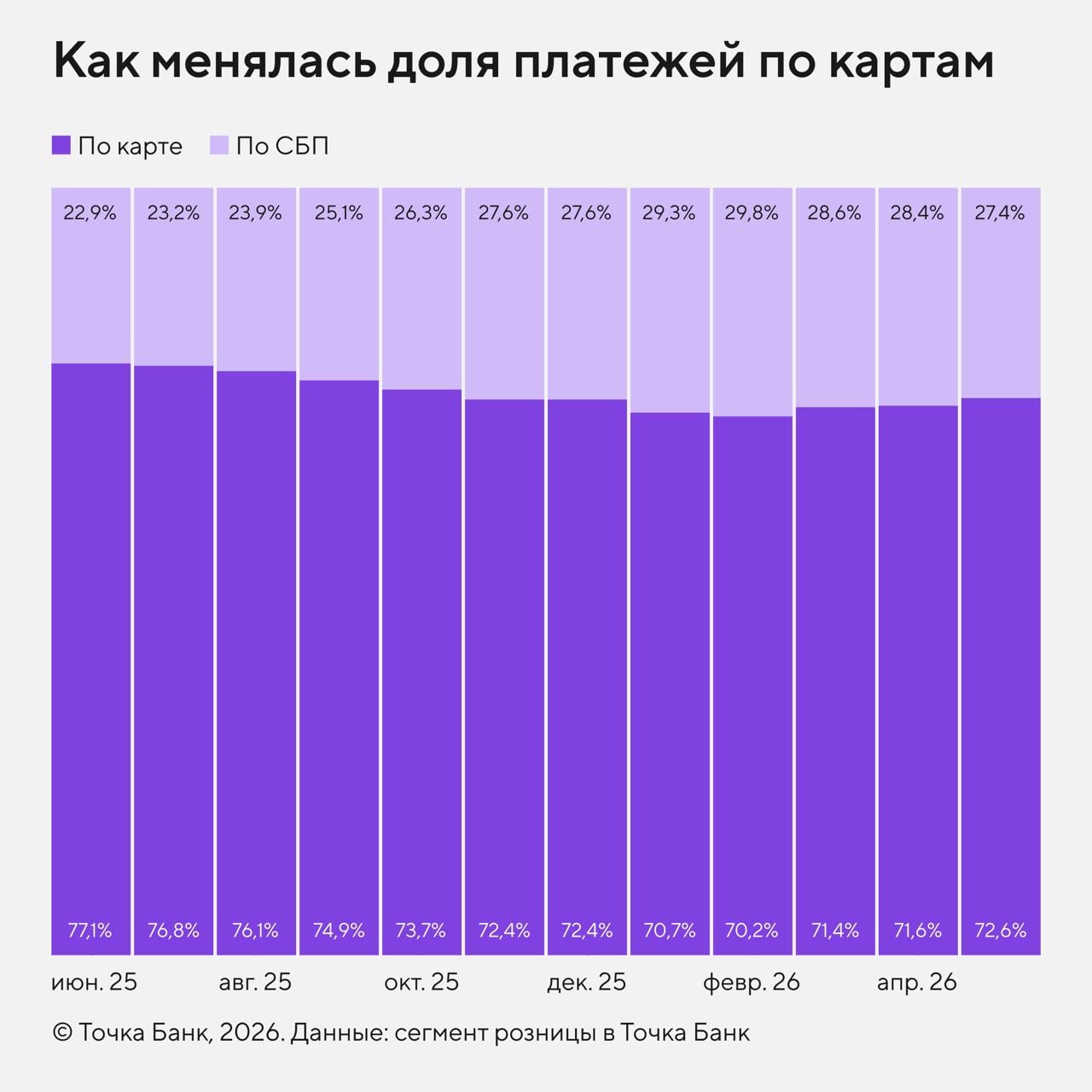 Как менялась доля платежей по картам и СБП
