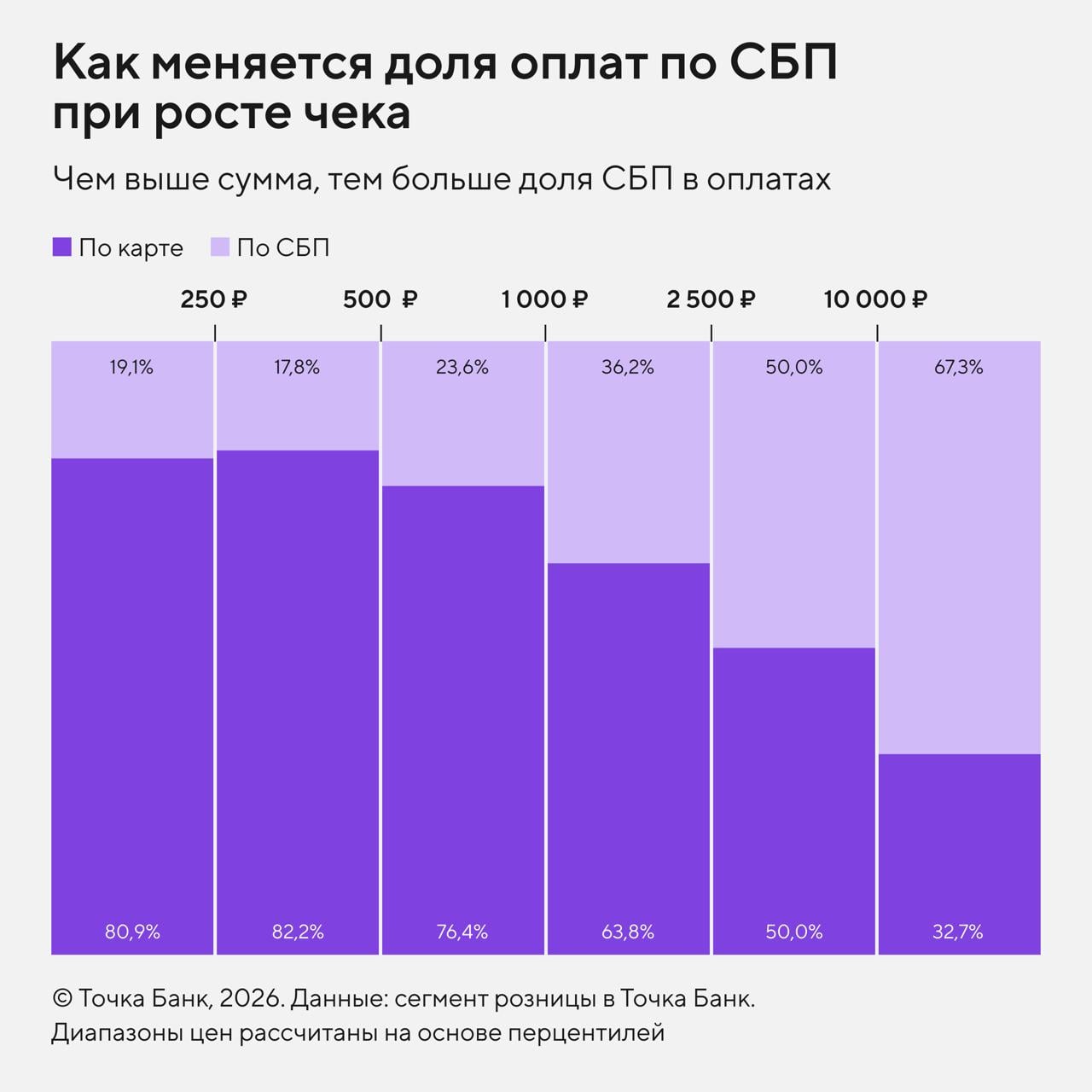 Как меняется доля оплат по СБП при росте чека