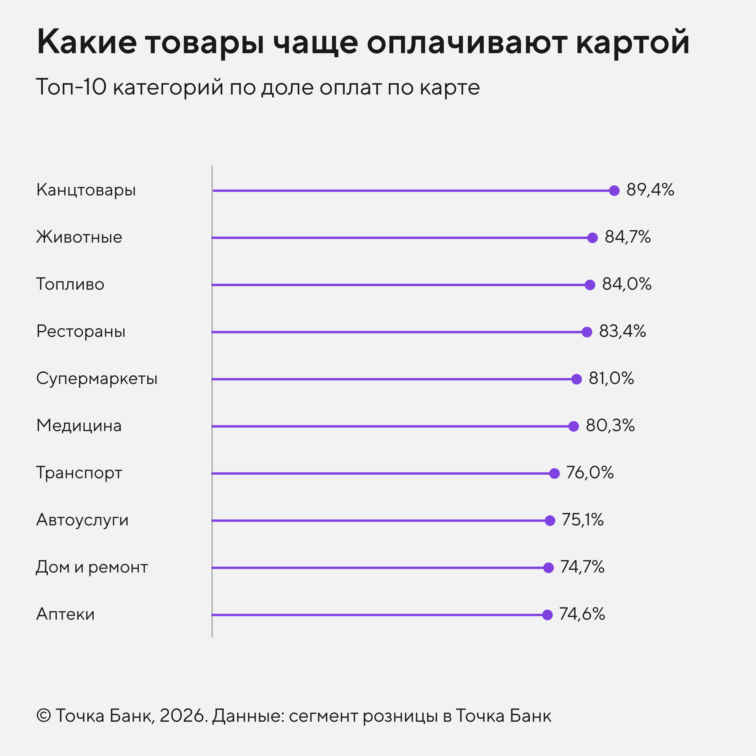 Какие товары чаще оплачивают по карте