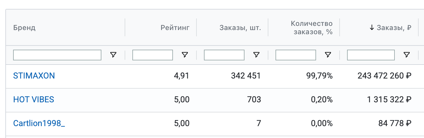 Самые продаваемые товары конкурента