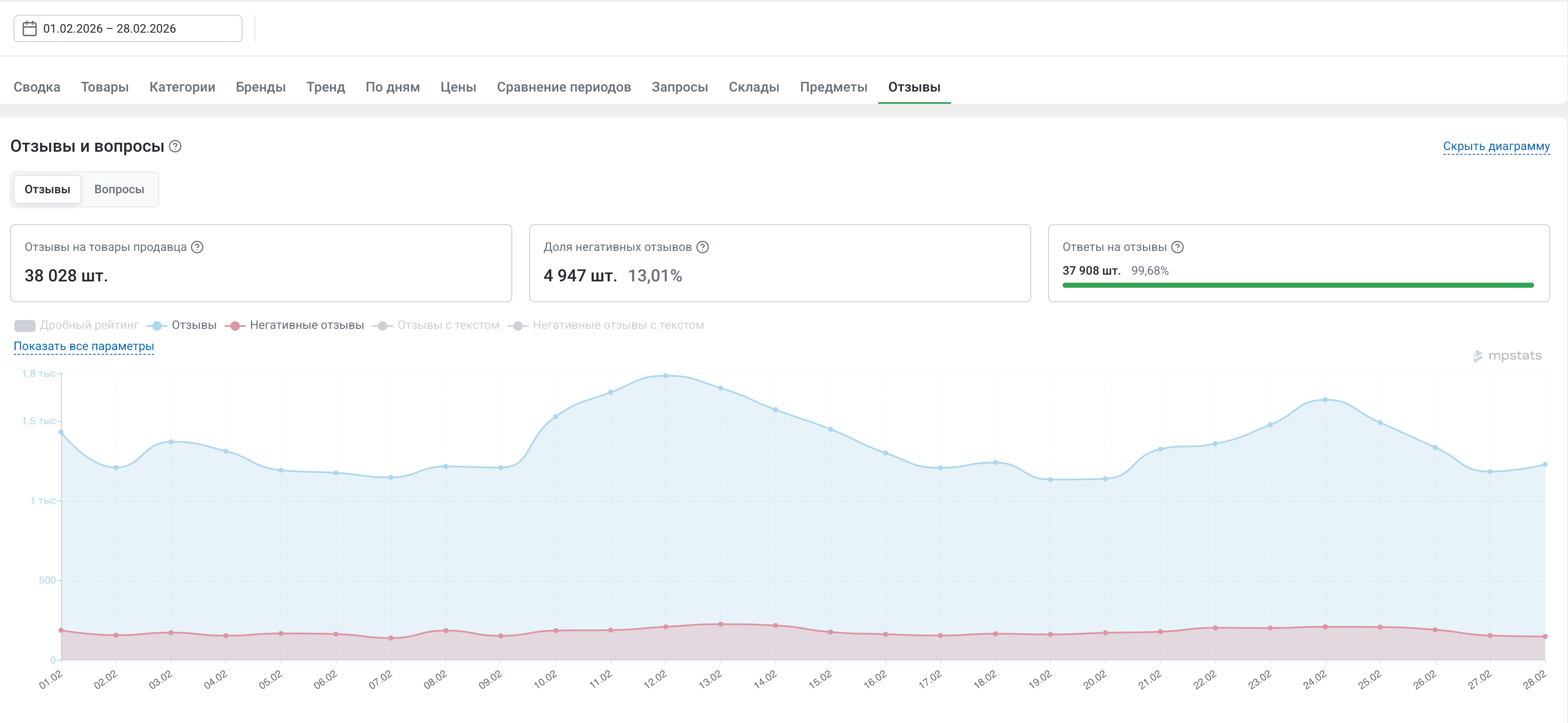 Динамика по отзывам в карточках конкурентов в Mpstats