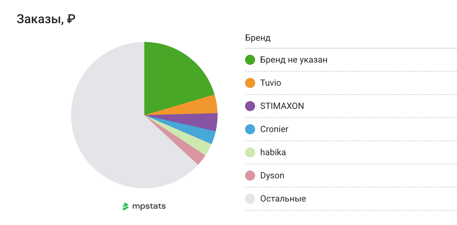 Отчёт по фенам