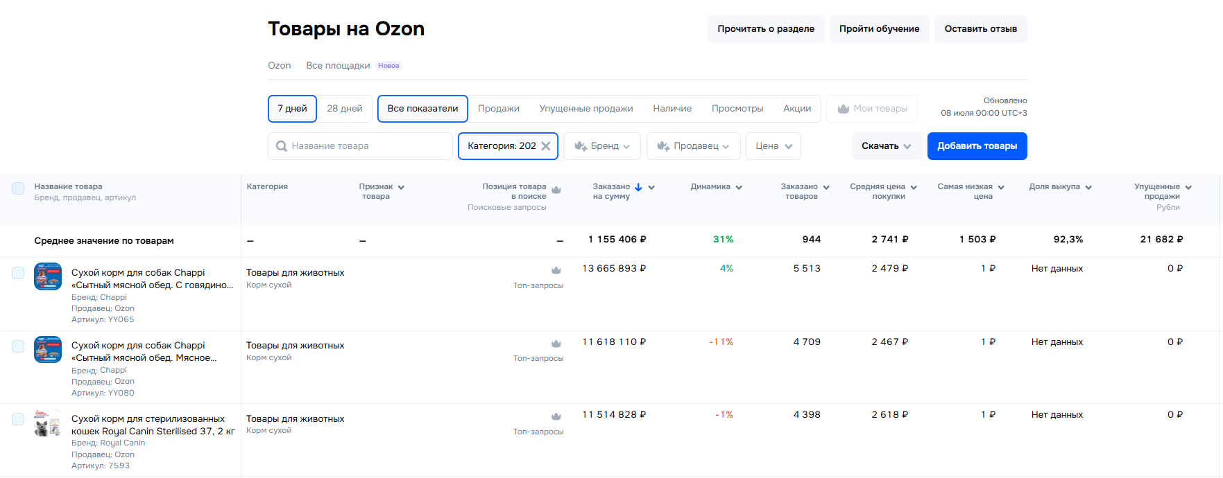 Отчёт с динамикой продаж на Ozon