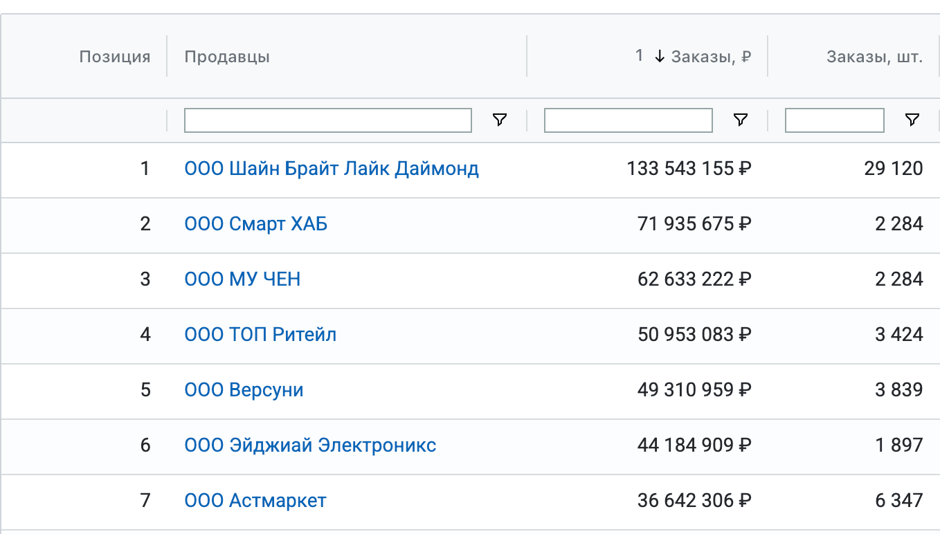 Показатели выручки и количества продаж конкурентов