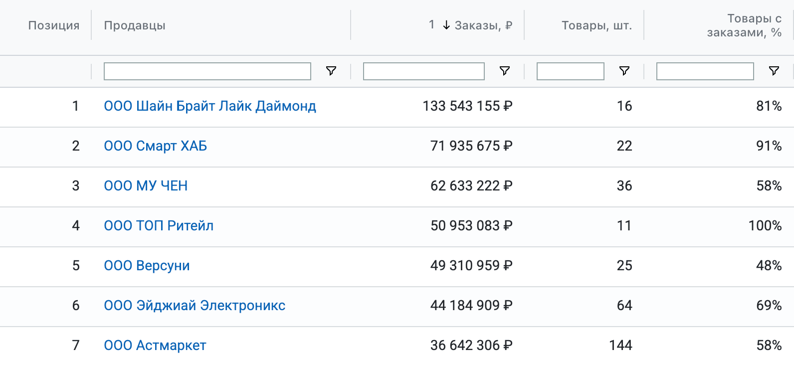 Показатель процента товаров с продажами