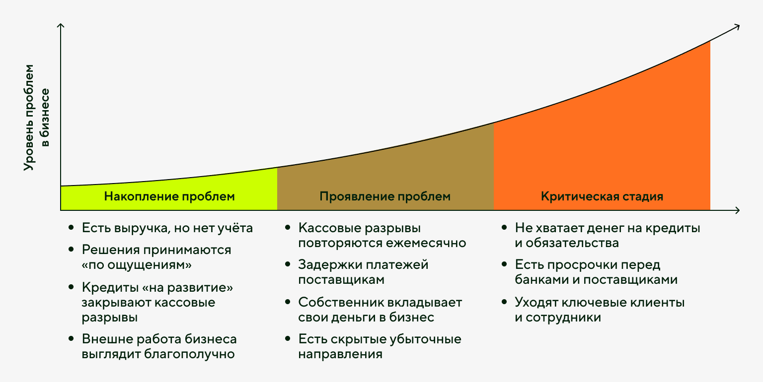 Стадии проблем в бизнесе