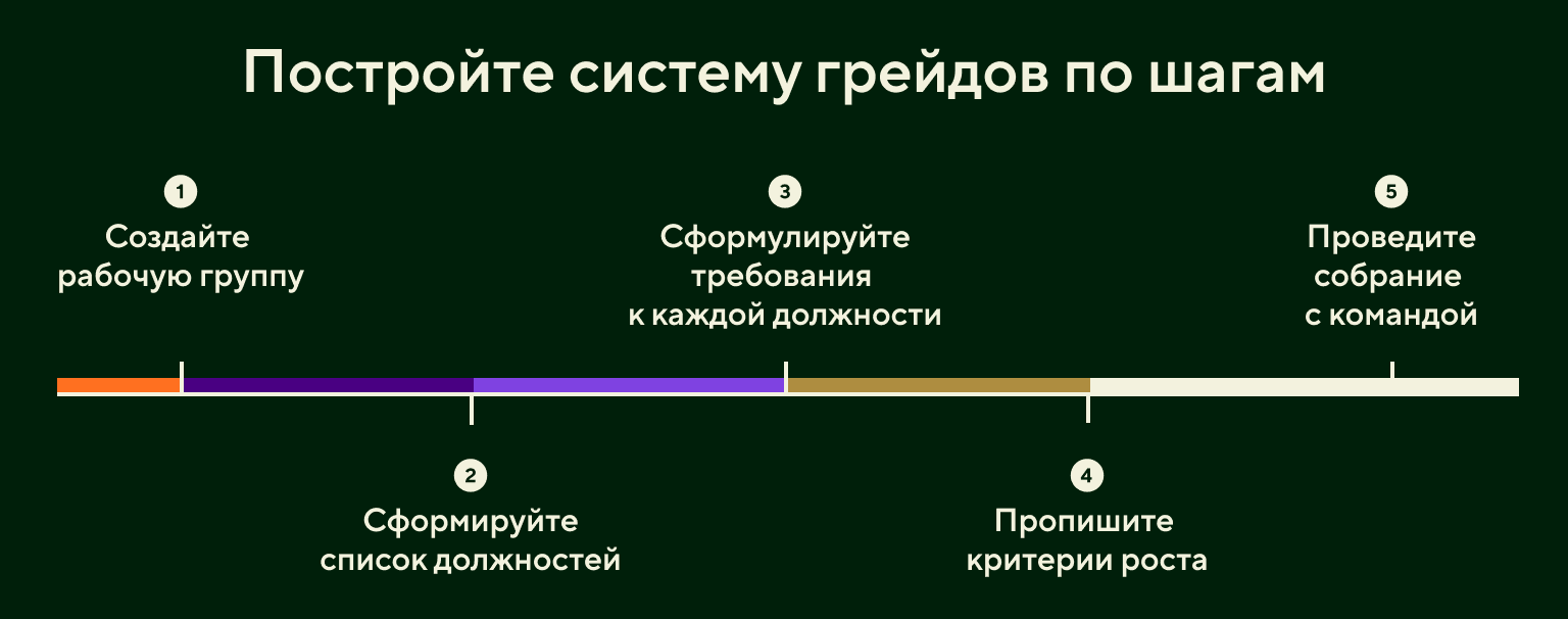 Построение системы грейдов по шагам