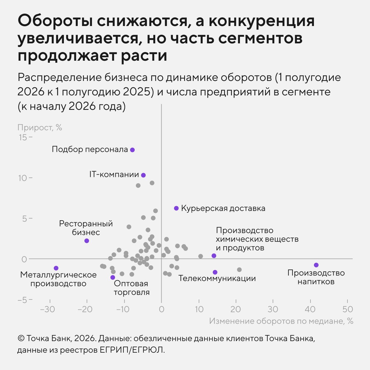 Распределение сегментов МСП по динамике оборотов и числа предприятий