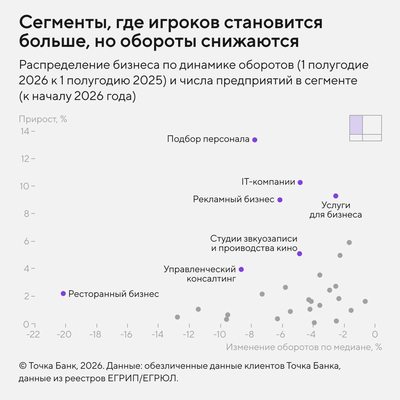 Сегменты бизнеса, где растут игроки и снижаются обороты