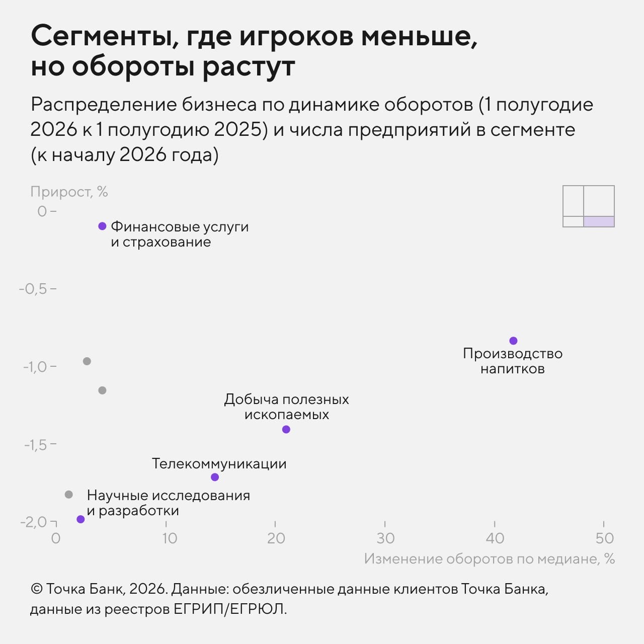 Сегменты, где растут обороты, но становится меньше игроков