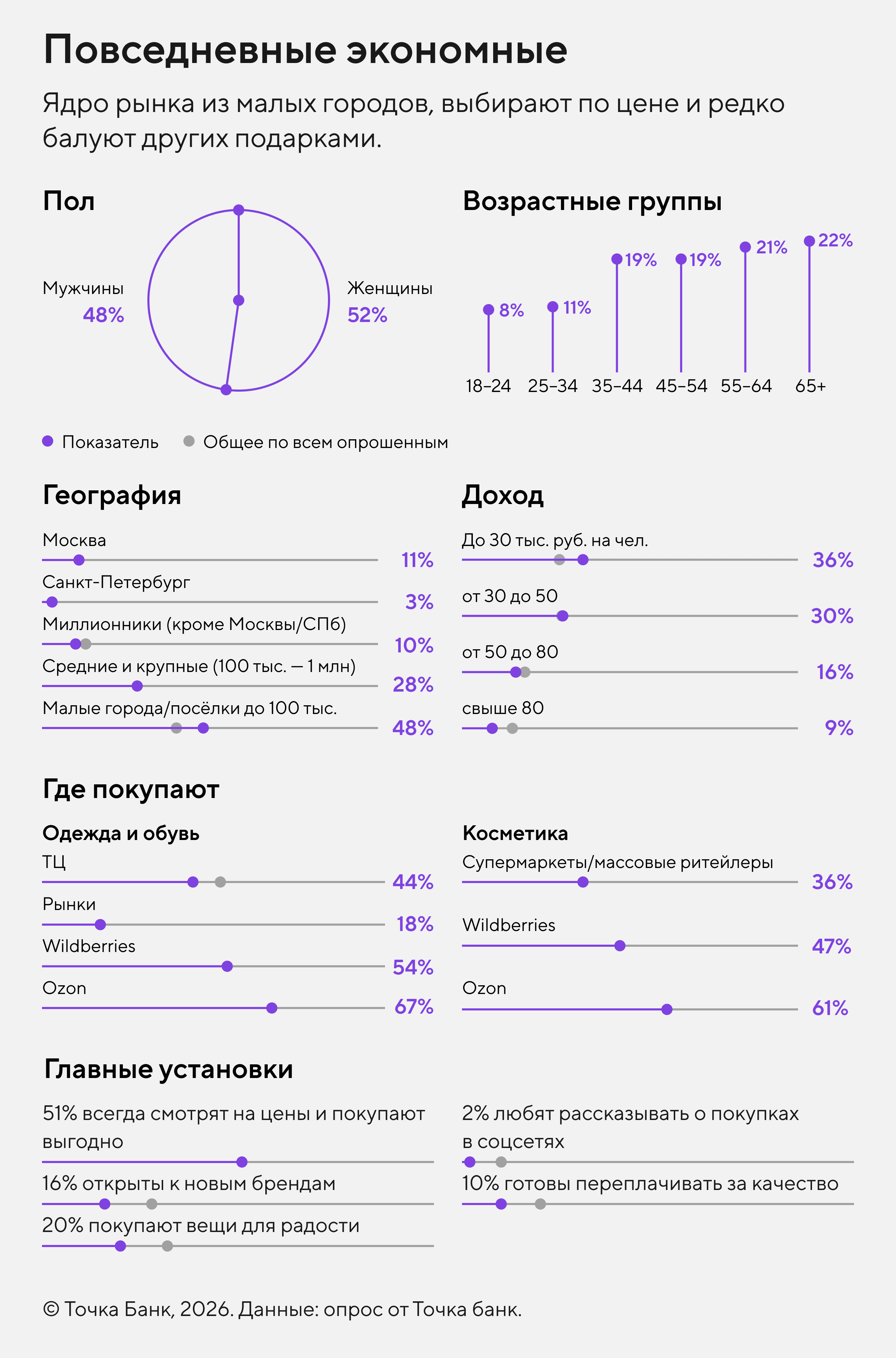 Совокупные данные по портрету «Повседневные экономные»