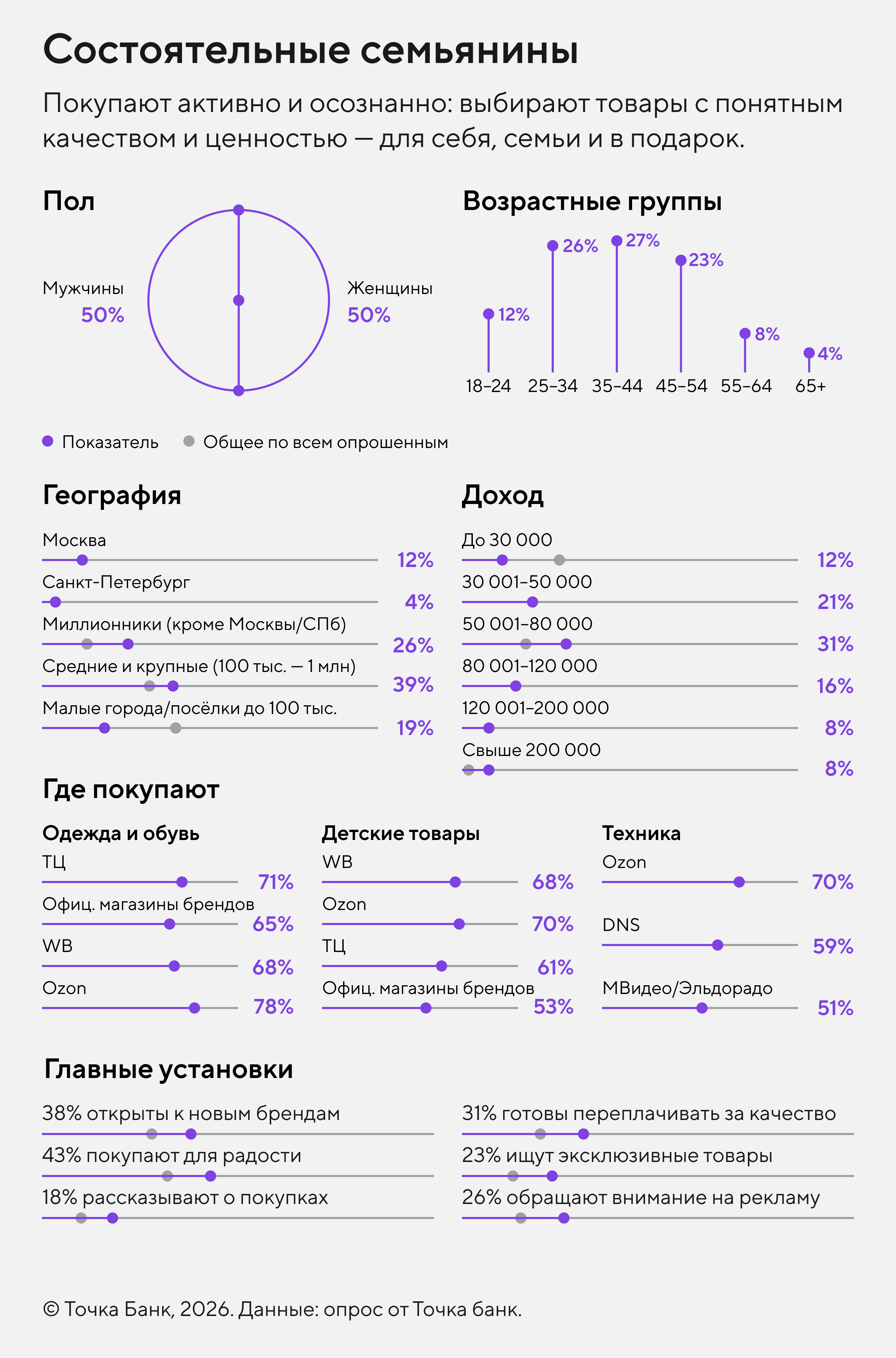 Совокупные данные по портрету «Состоятельные семьянины»