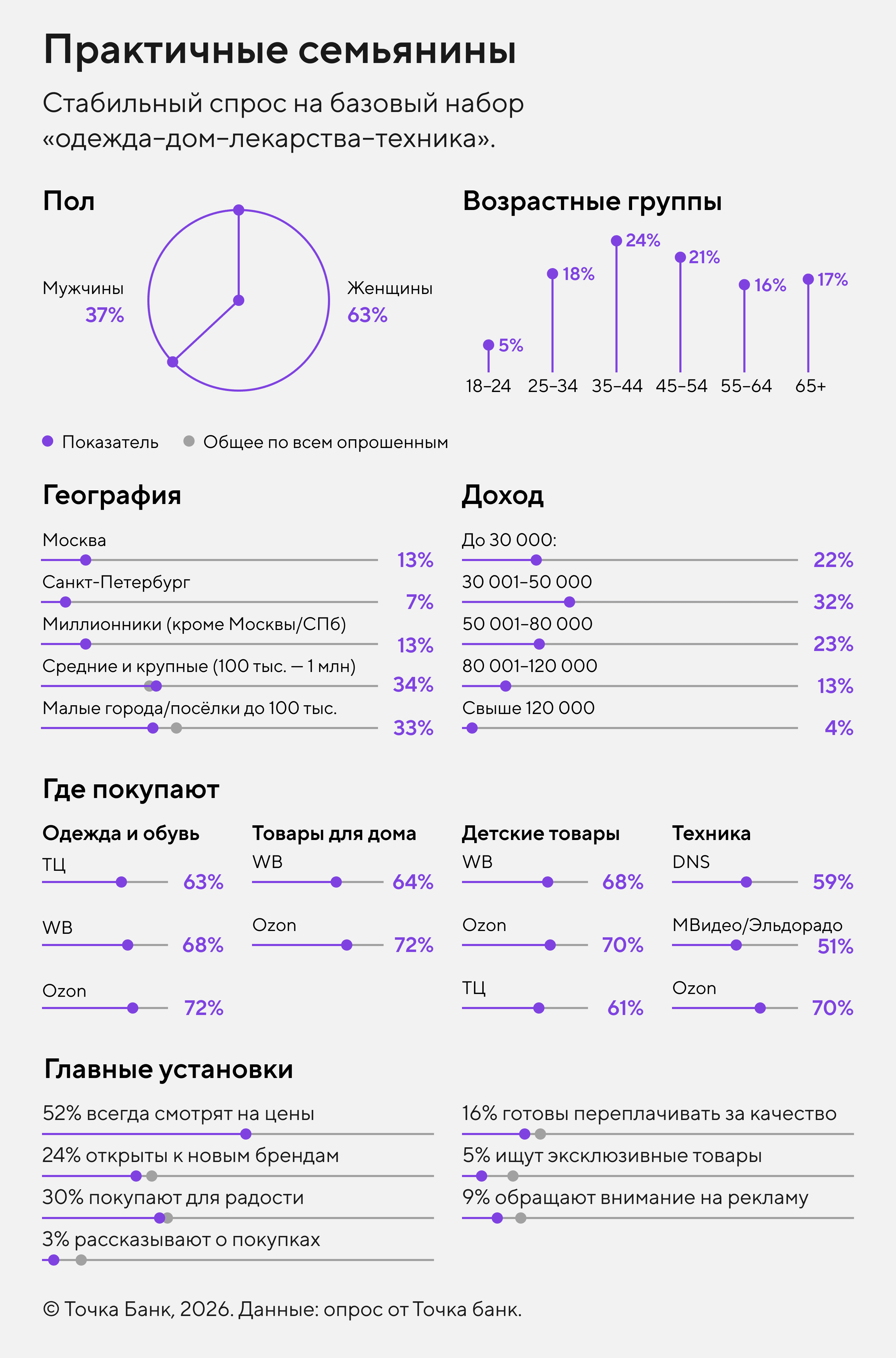 Совокупные данные по портрету «Практичные семьянины»
