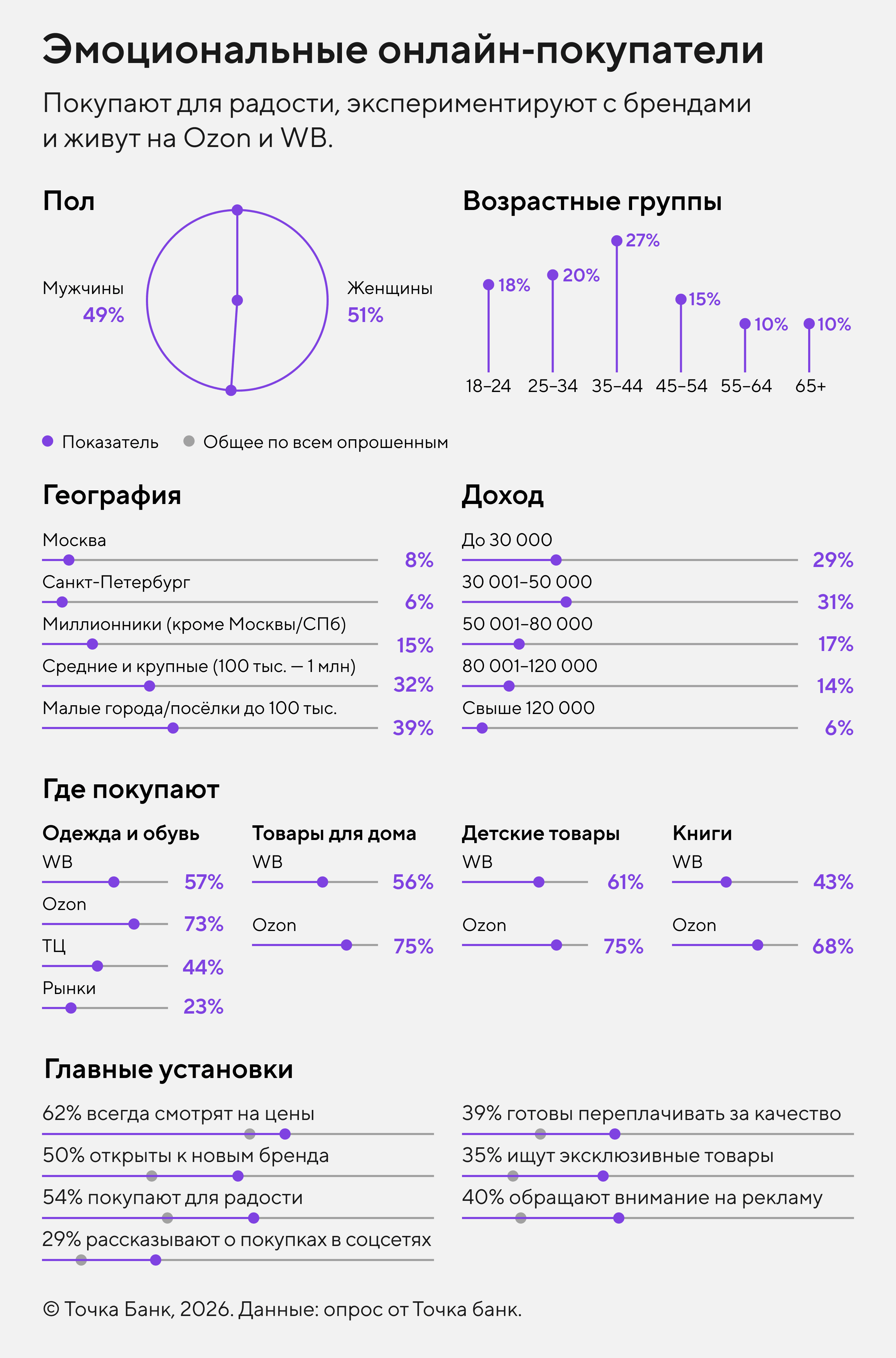 Совокупные данные по портрету «Эмоциональные онлайн-покупатели»